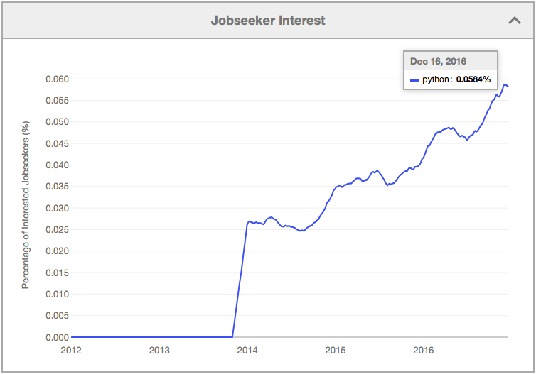 Python developer jobseeker interest