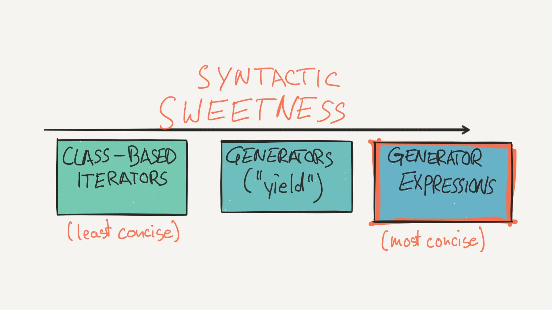 Generator expression. Python Generator expression. Python iterator expression.