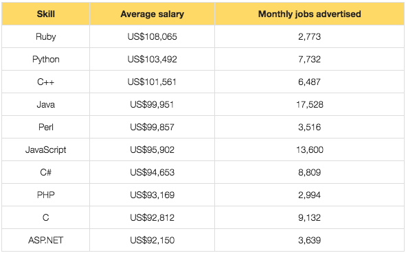 Average salary for Python developers