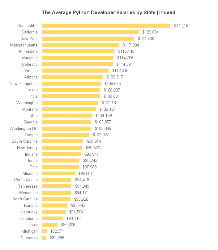 Python developer salaries in the USA (ranking)