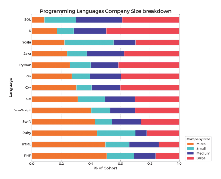Programming Languages Company Size Breakdown